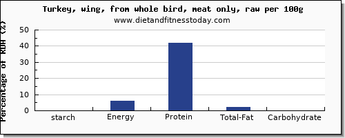 starch and nutrition facts in turkey wing per 100g